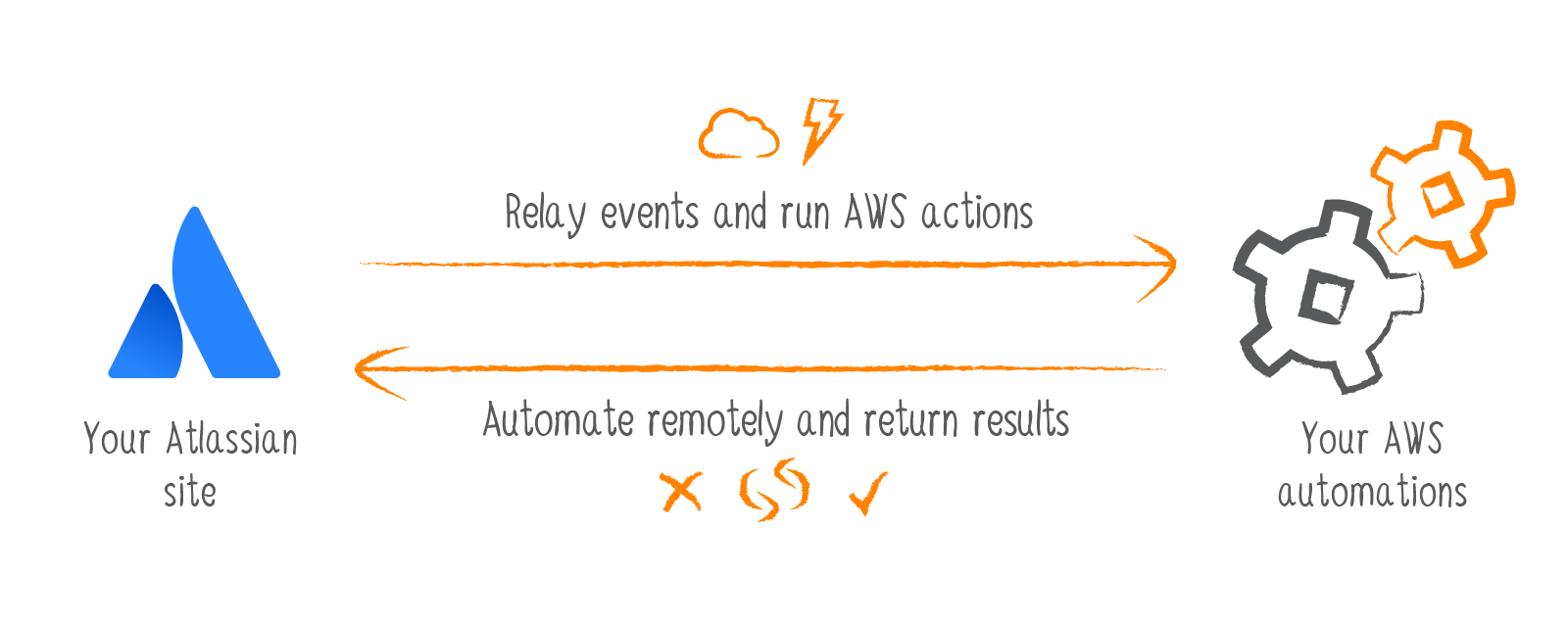 Utoolity Automate with AWS diagram