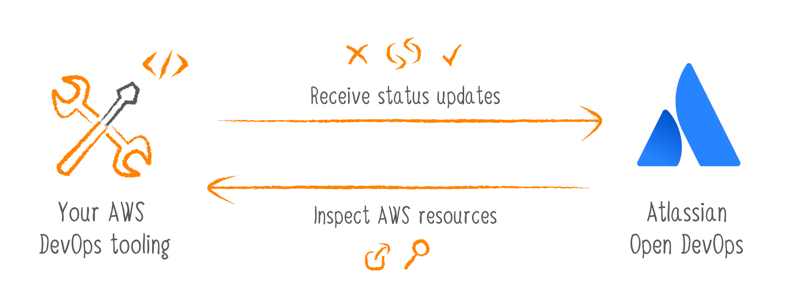 Utoolity Develop with AWS diagram
