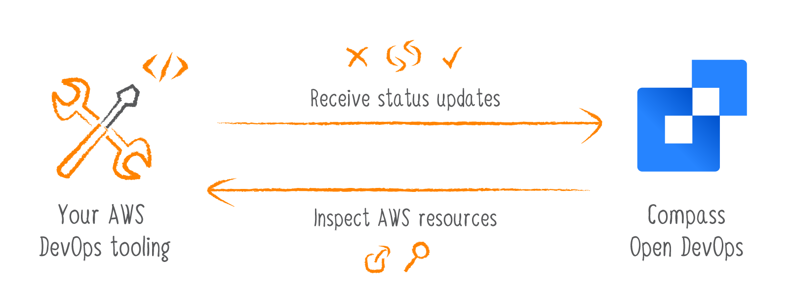 Utoolity Develop with AWS diagram