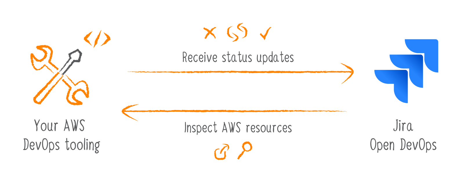 Utoolity Develop with AWS diagram