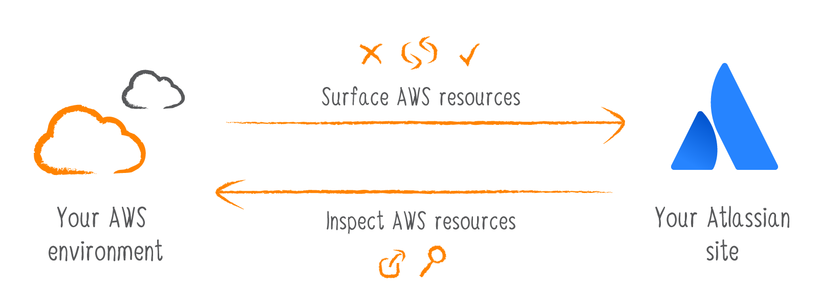 Utoolity Integrate with AWS diagram