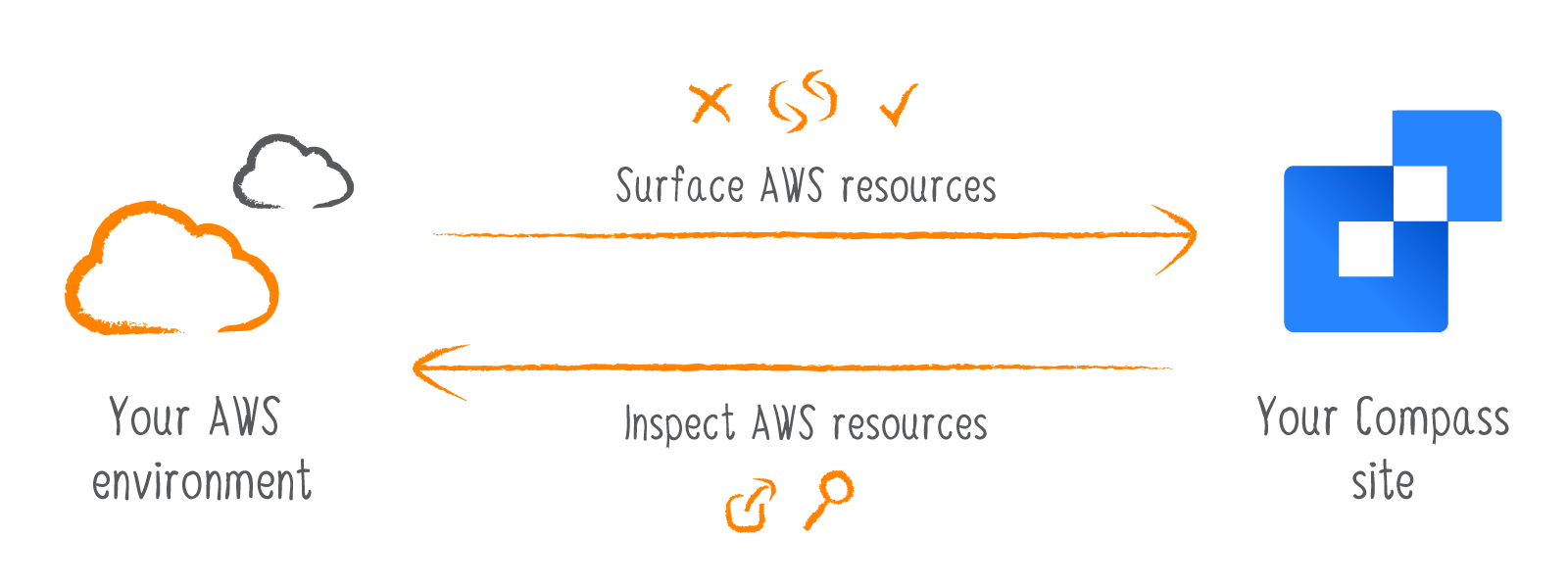 Utoolity Integrate with AWS diagram